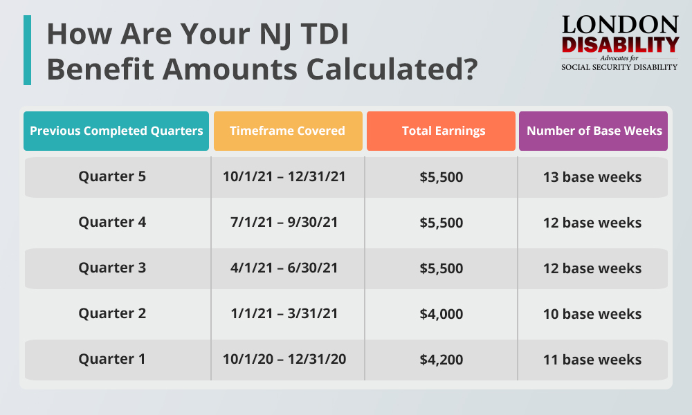 How Are Your NJ TDI Benefit Amounts Calculated?